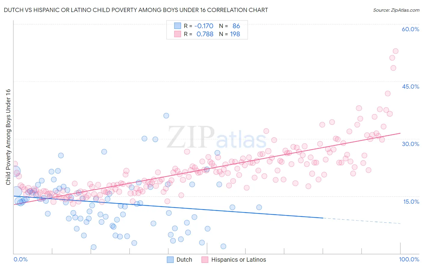 Dutch vs Hispanic or Latino Child Poverty Among Boys Under 16