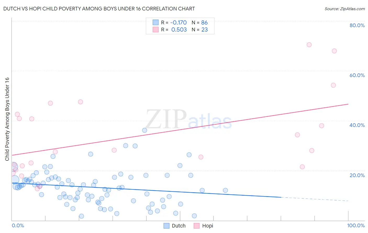 Dutch vs Hopi Child Poverty Among Boys Under 16