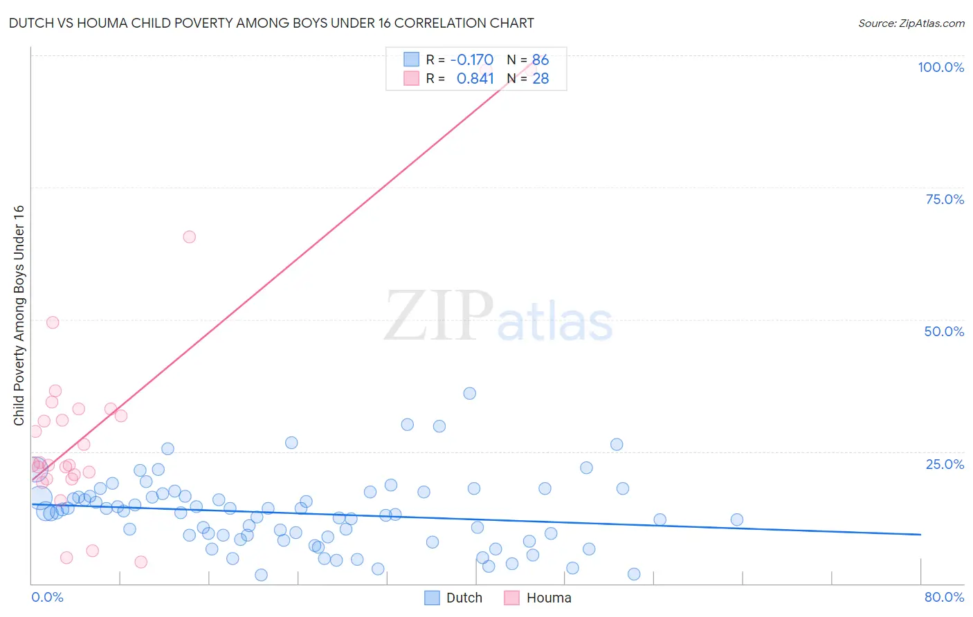 Dutch vs Houma Child Poverty Among Boys Under 16