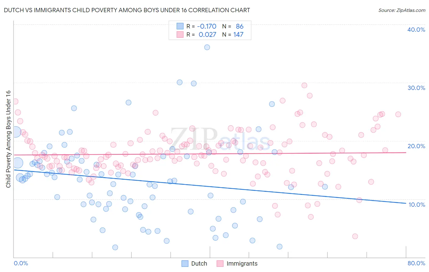 Dutch vs Immigrants Child Poverty Among Boys Under 16