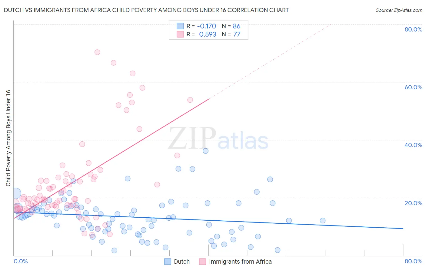 Dutch vs Immigrants from Africa Child Poverty Among Boys Under 16