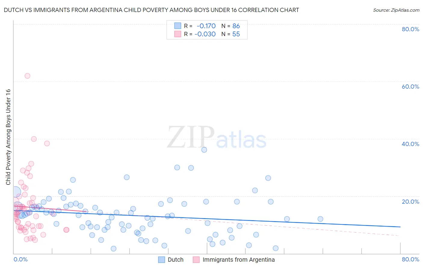 Dutch vs Immigrants from Argentina Child Poverty Among Boys Under 16