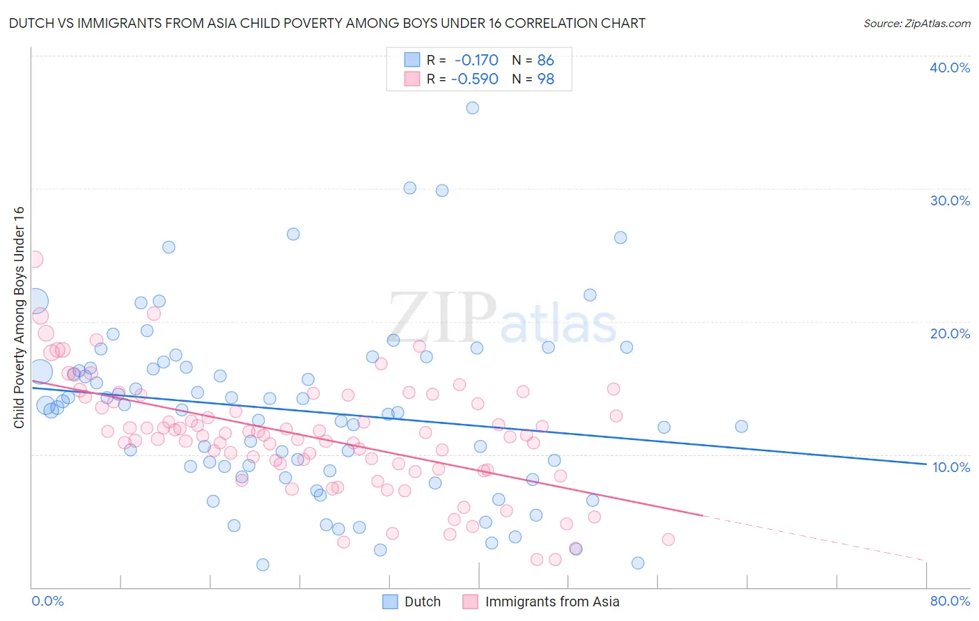 Dutch vs Immigrants from Asia Child Poverty Among Boys Under 16