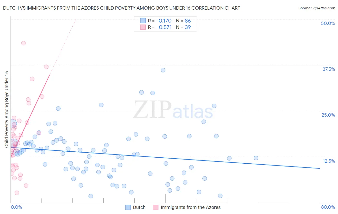 Dutch vs Immigrants from the Azores Child Poverty Among Boys Under 16