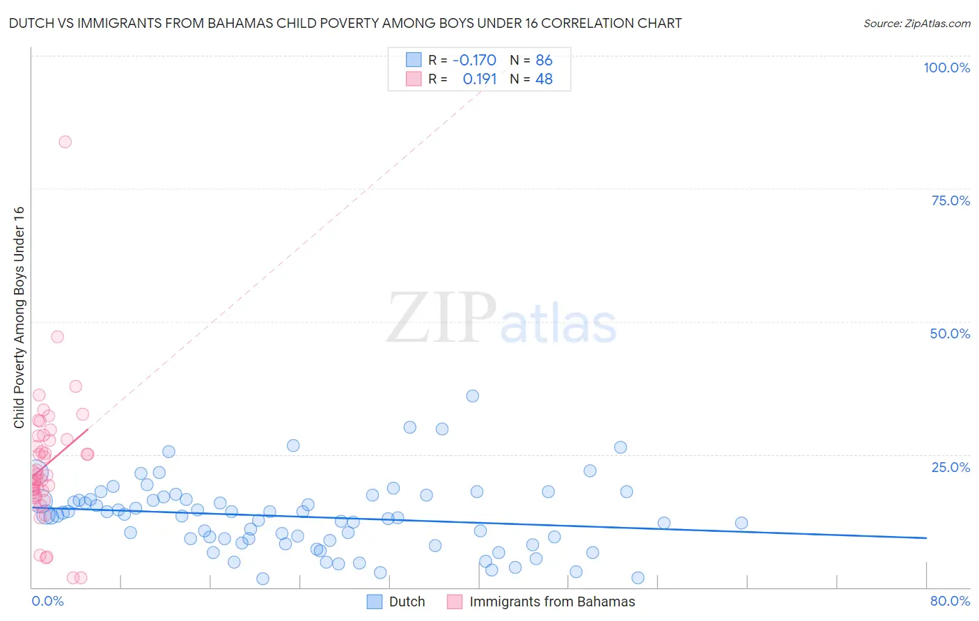 Dutch vs Immigrants from Bahamas Child Poverty Among Boys Under 16