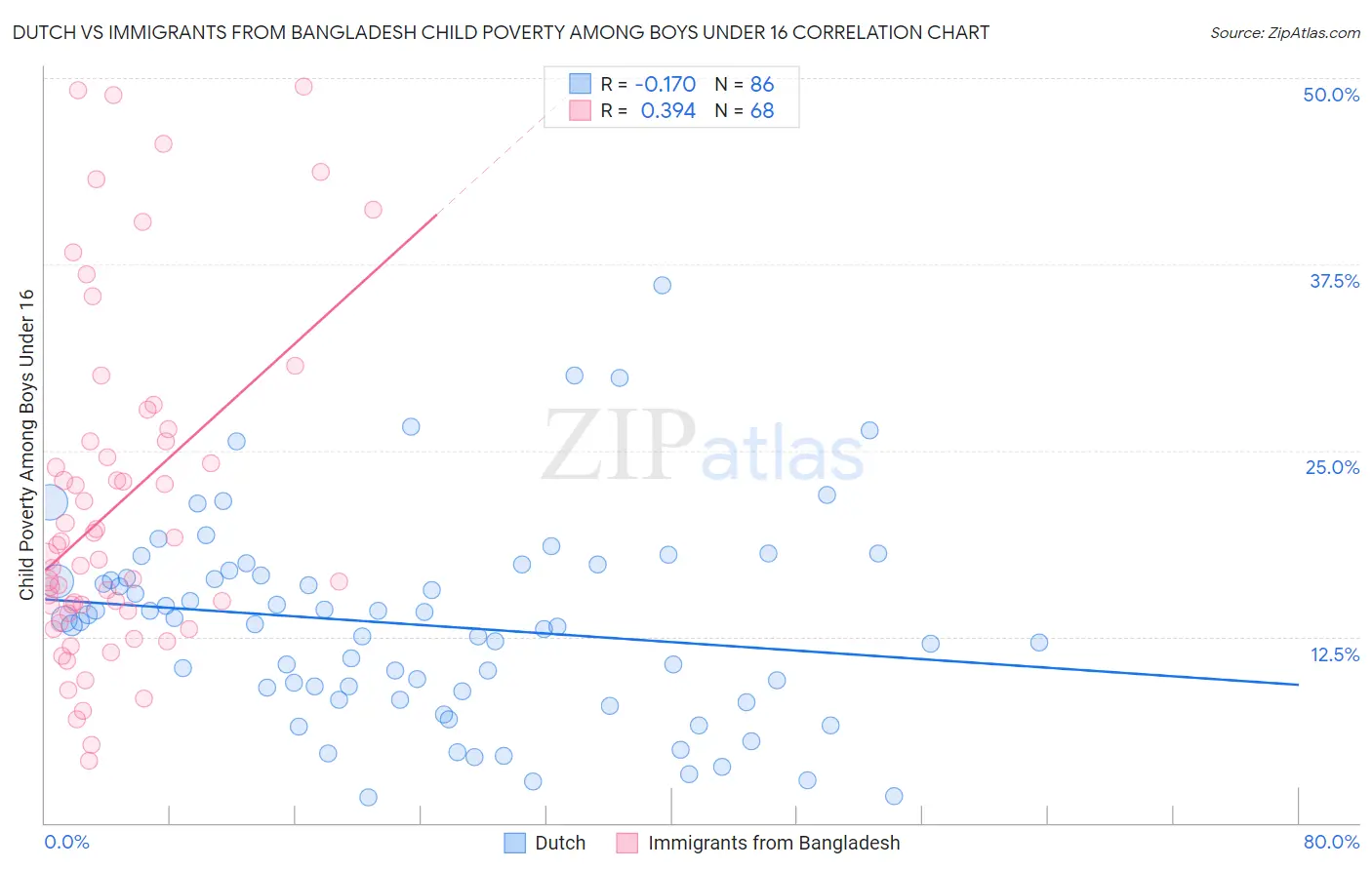 Dutch vs Immigrants from Bangladesh Child Poverty Among Boys Under 16