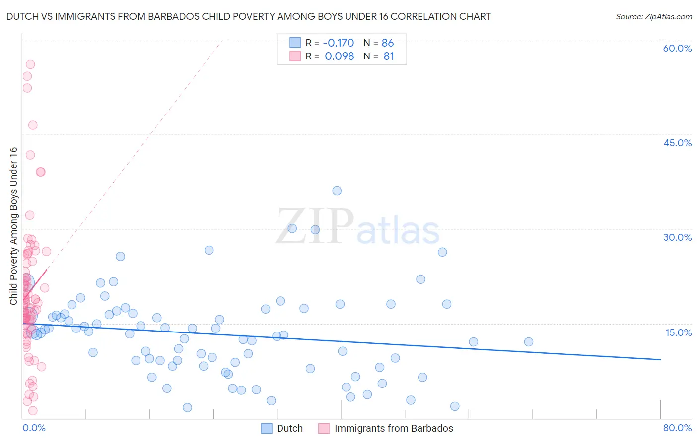 Dutch vs Immigrants from Barbados Child Poverty Among Boys Under 16