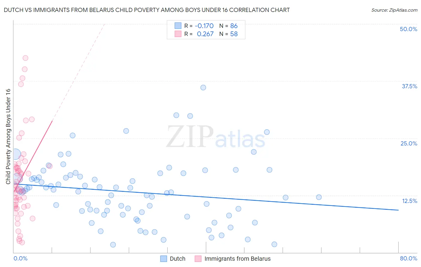 Dutch vs Immigrants from Belarus Child Poverty Among Boys Under 16