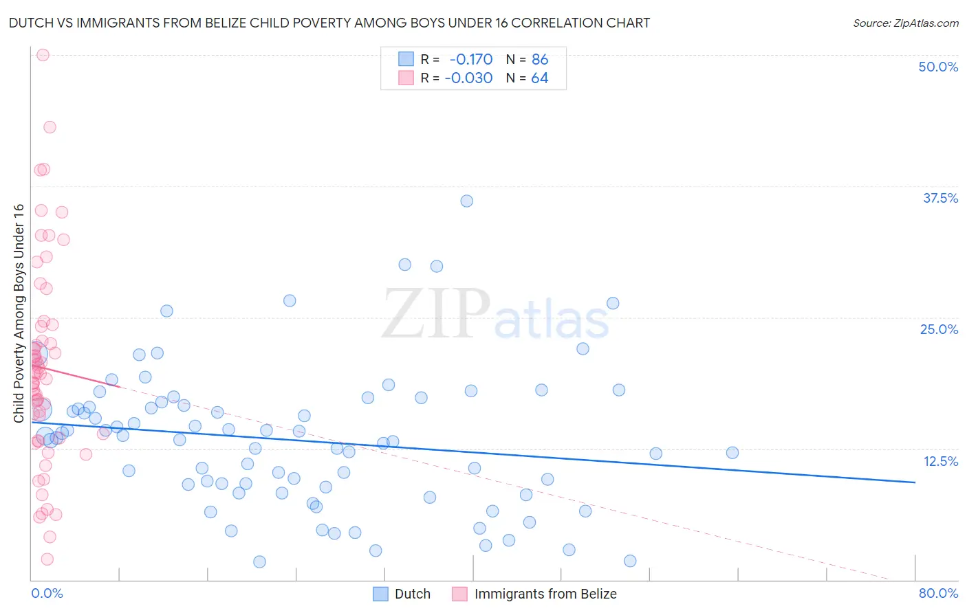 Dutch vs Immigrants from Belize Child Poverty Among Boys Under 16