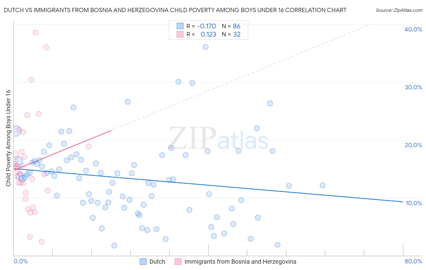 Dutch vs Immigrants from Bosnia and Herzegovina Child Poverty Among Boys Under 16