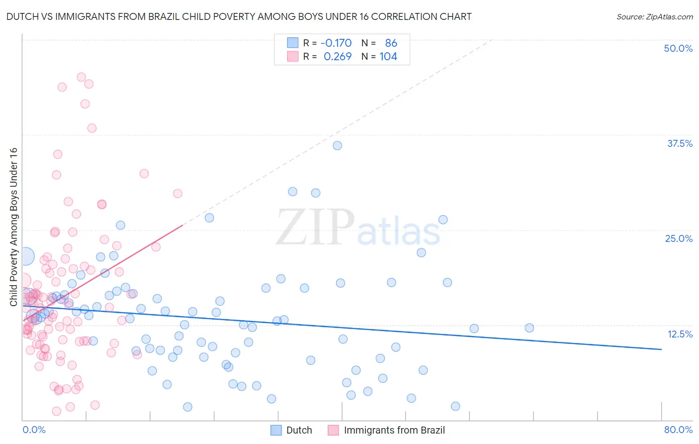 Dutch vs Immigrants from Brazil Child Poverty Among Boys Under 16