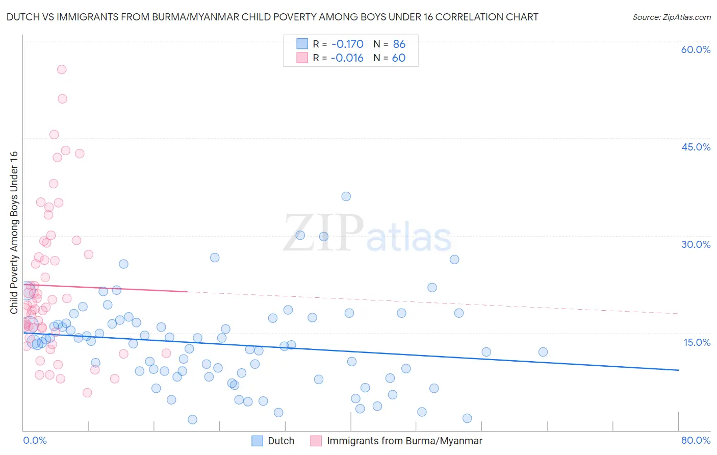 Dutch vs Immigrants from Burma/Myanmar Child Poverty Among Boys Under 16