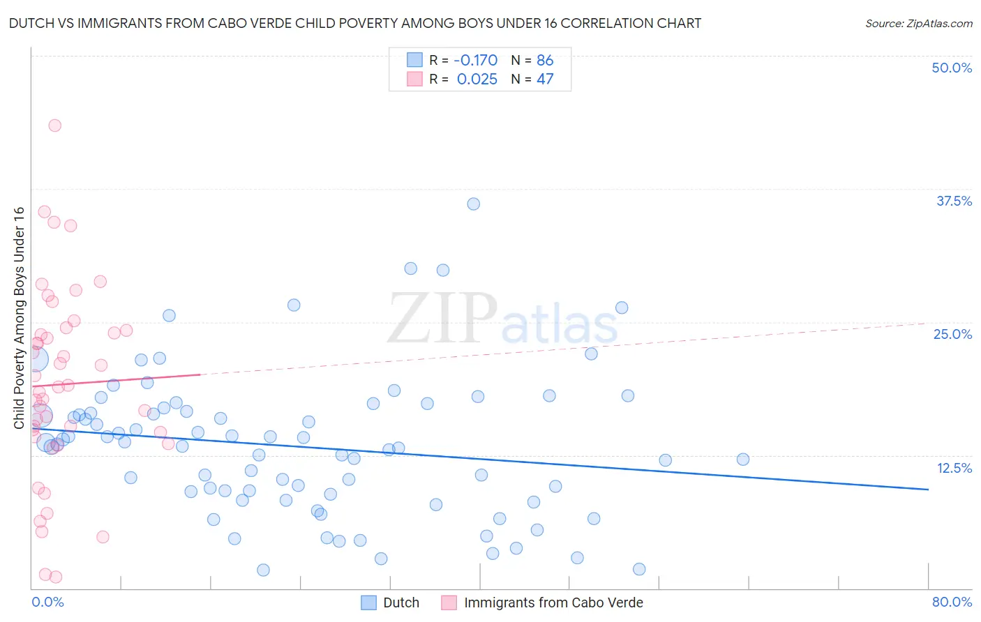 Dutch vs Immigrants from Cabo Verde Child Poverty Among Boys Under 16