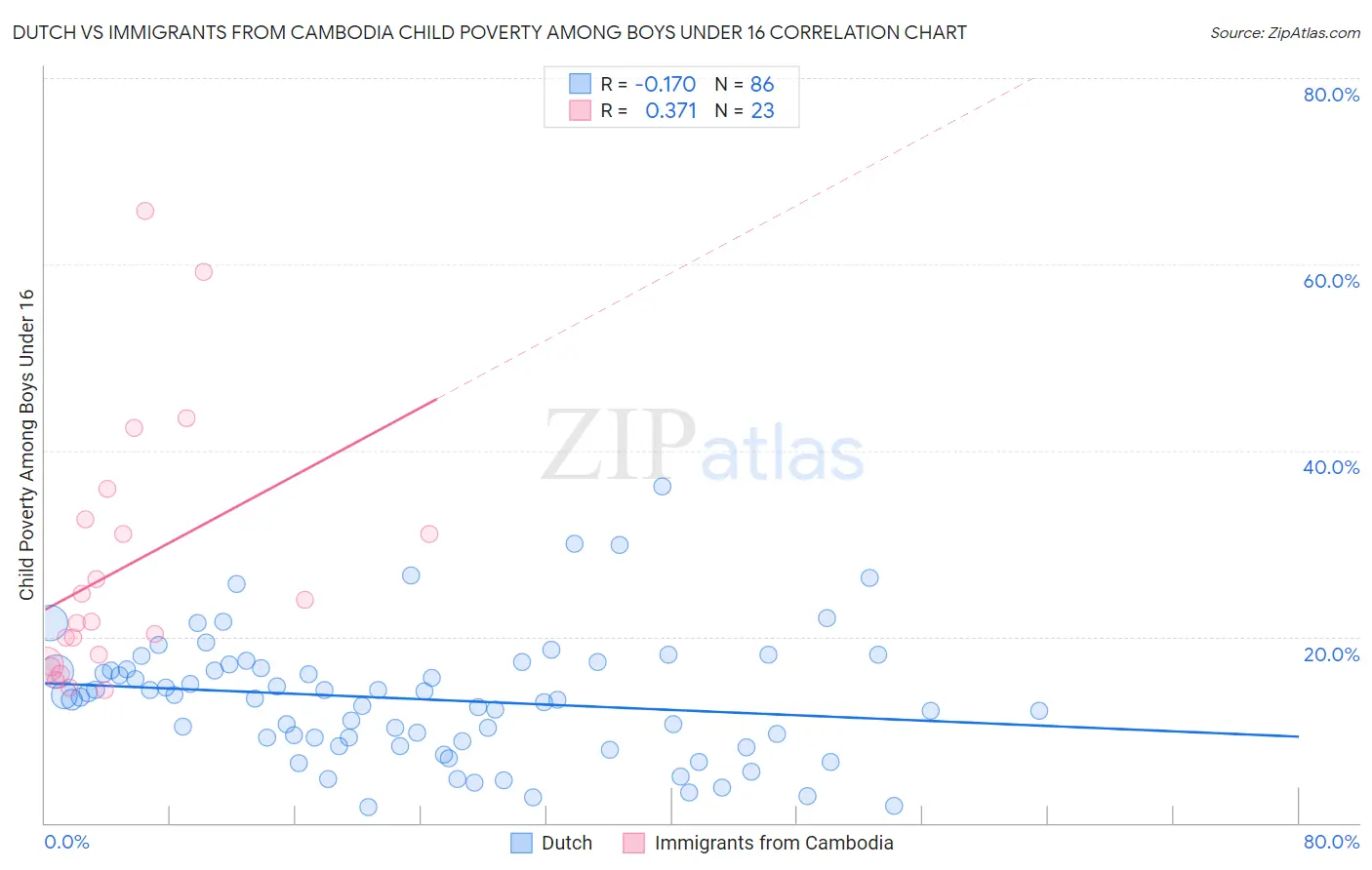 Dutch vs Immigrants from Cambodia Child Poverty Among Boys Under 16