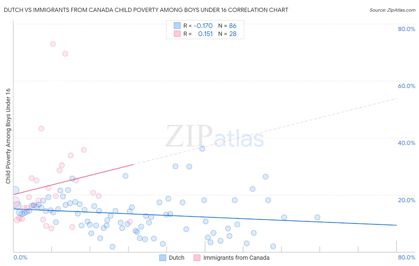 Dutch vs Immigrants from Canada Child Poverty Among Boys Under 16