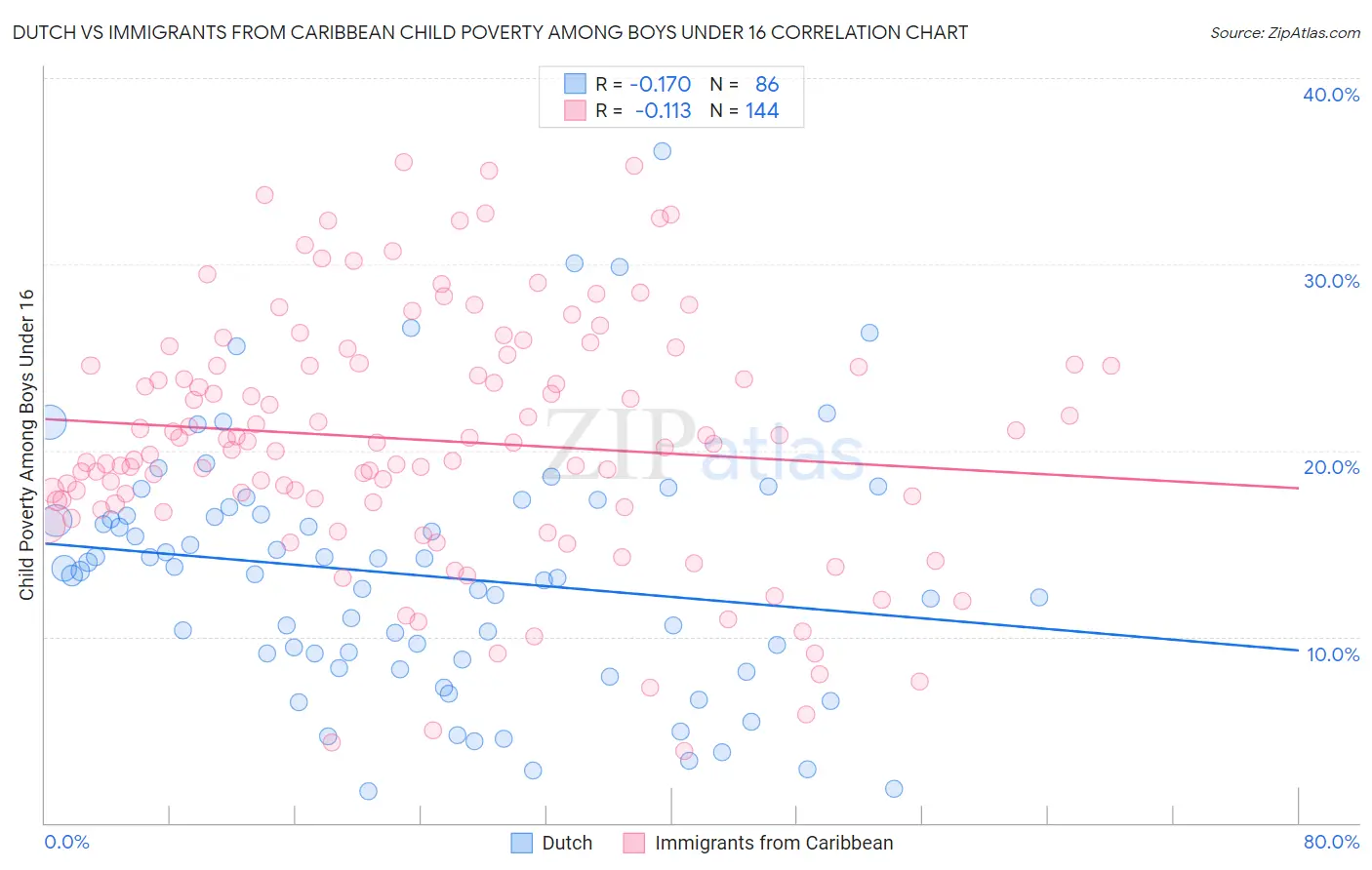 Dutch vs Immigrants from Caribbean Child Poverty Among Boys Under 16