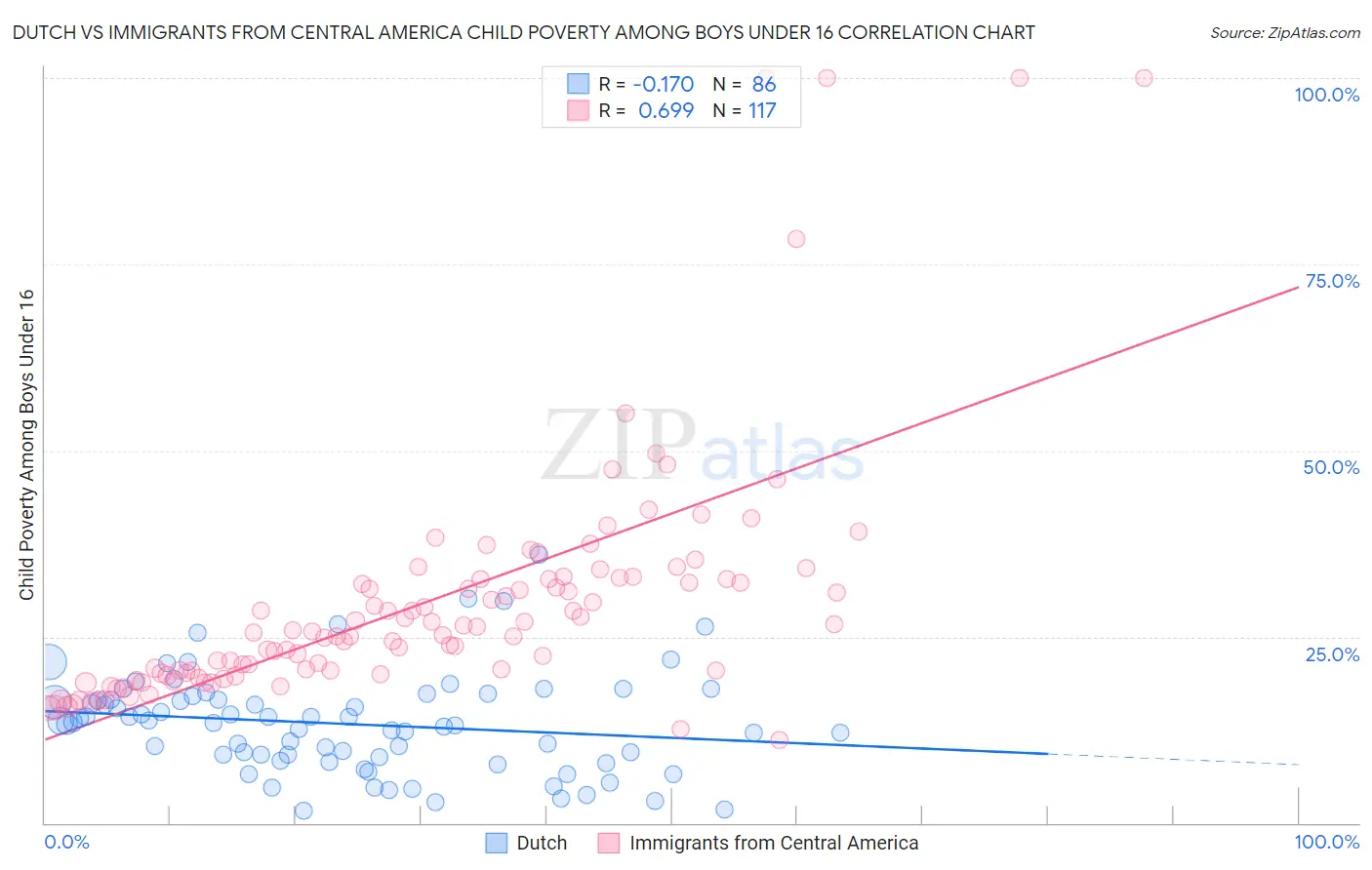 Dutch vs Immigrants from Central America Child Poverty Among Boys Under 16
