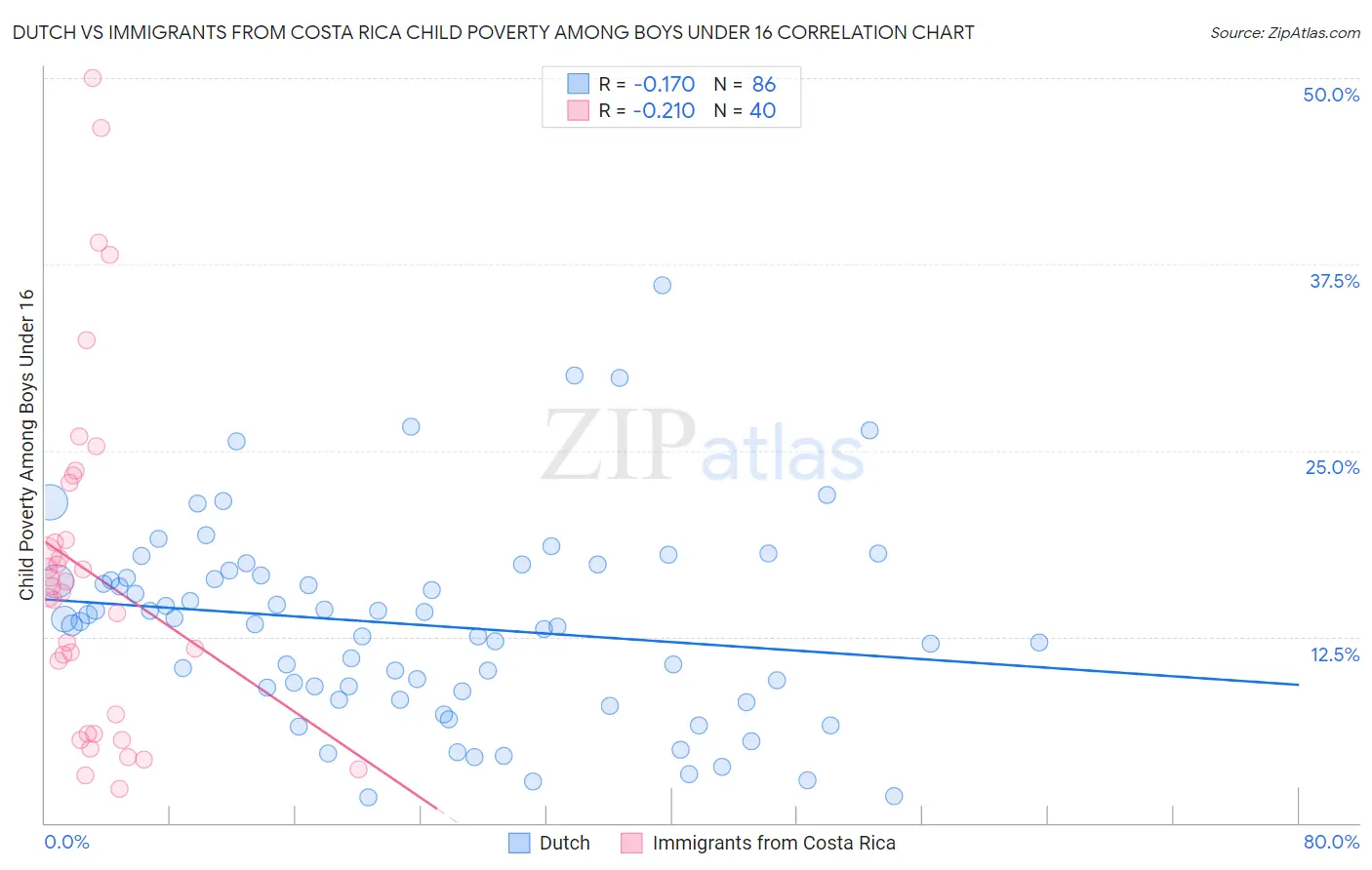 Dutch vs Immigrants from Costa Rica Child Poverty Among Boys Under 16
