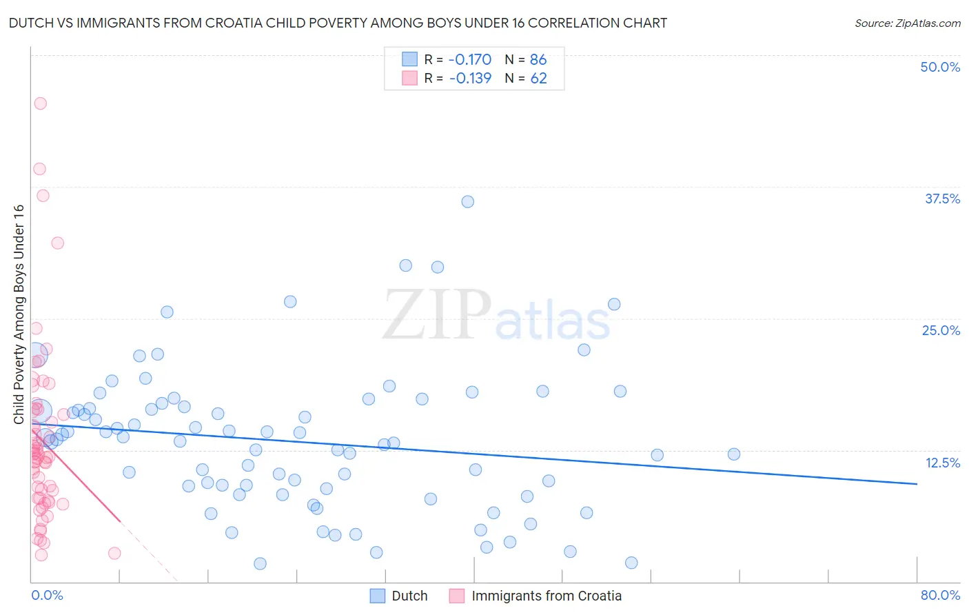 Dutch vs Immigrants from Croatia Child Poverty Among Boys Under 16