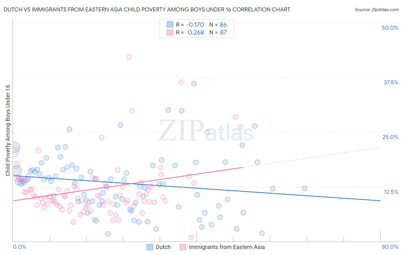 Dutch vs Immigrants from Eastern Asia Child Poverty Among Boys Under 16