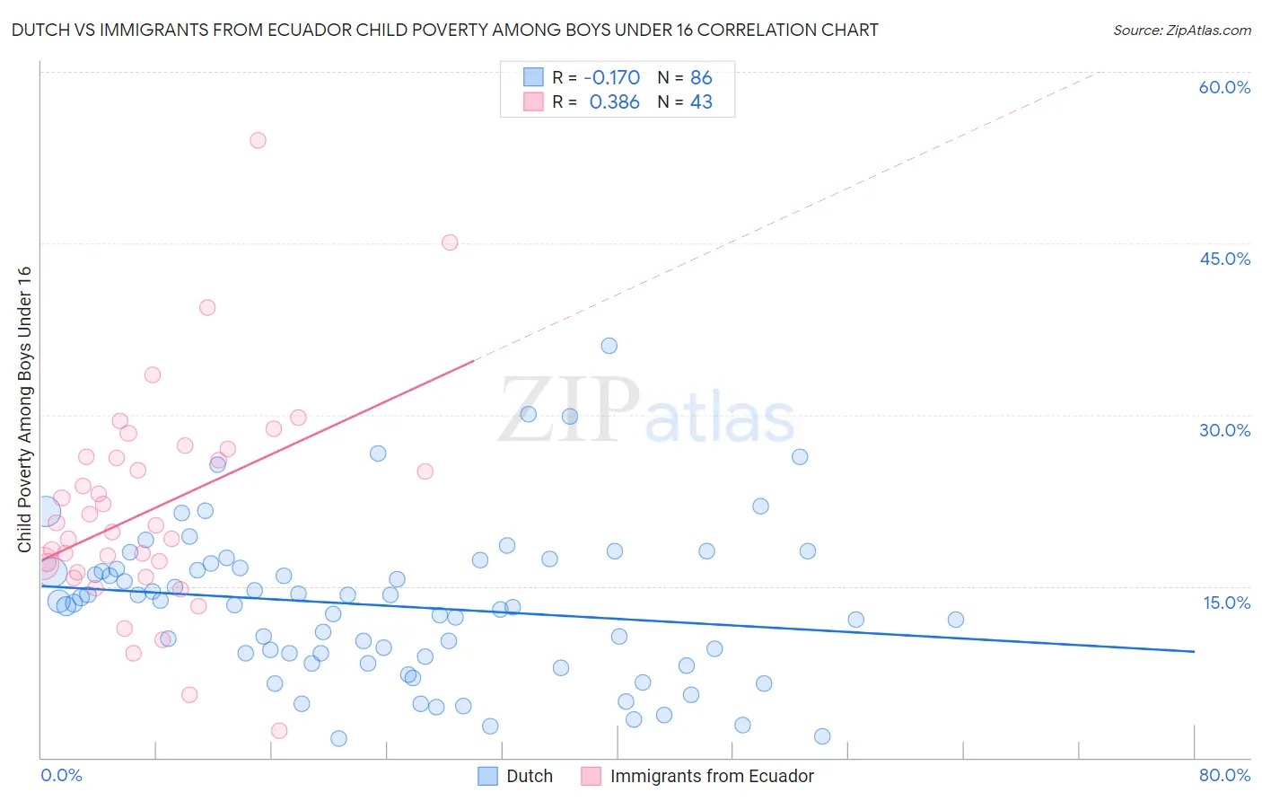 Dutch vs Immigrants from Ecuador Child Poverty Among Boys Under 16