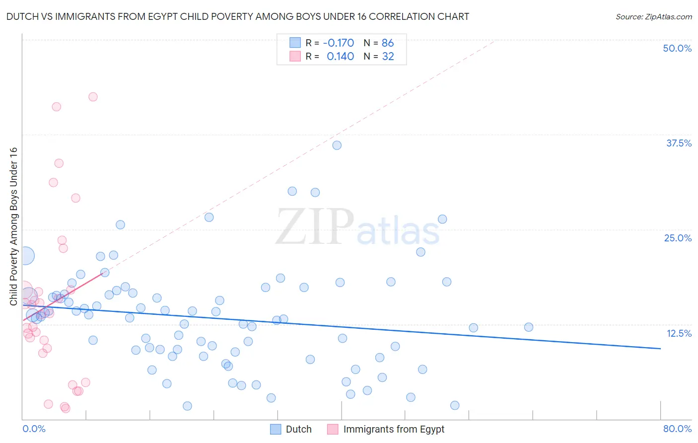 Dutch vs Immigrants from Egypt Child Poverty Among Boys Under 16