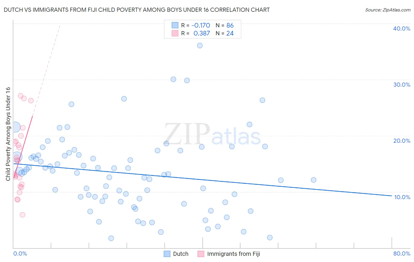 Dutch vs Immigrants from Fiji Child Poverty Among Boys Under 16