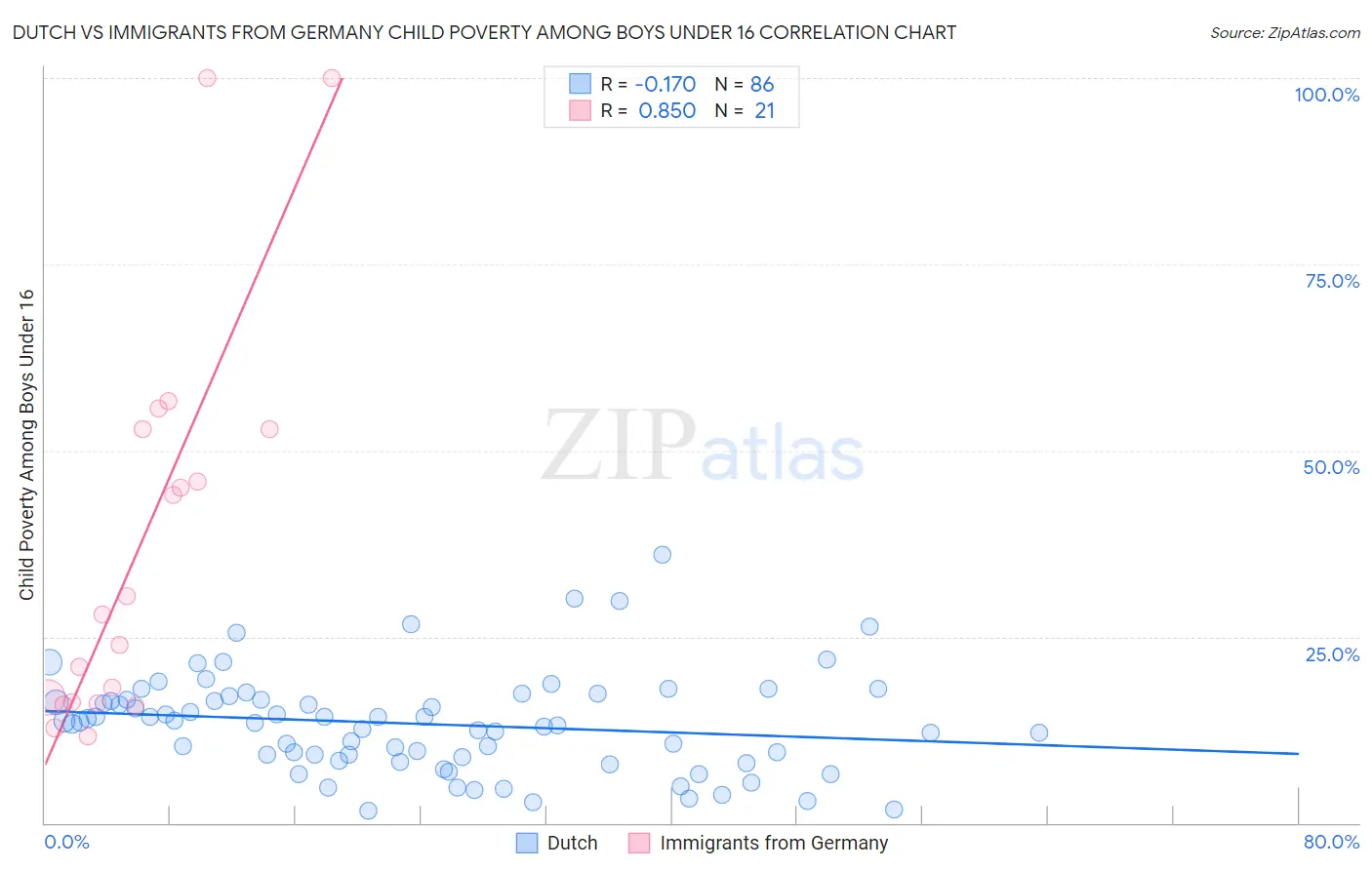 Dutch vs Immigrants from Germany Child Poverty Among Boys Under 16