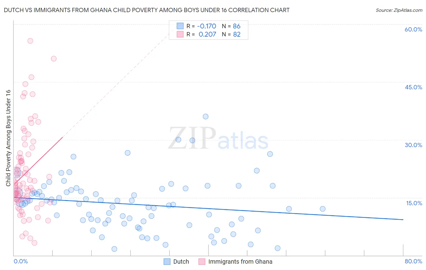 Dutch vs Immigrants from Ghana Child Poverty Among Boys Under 16