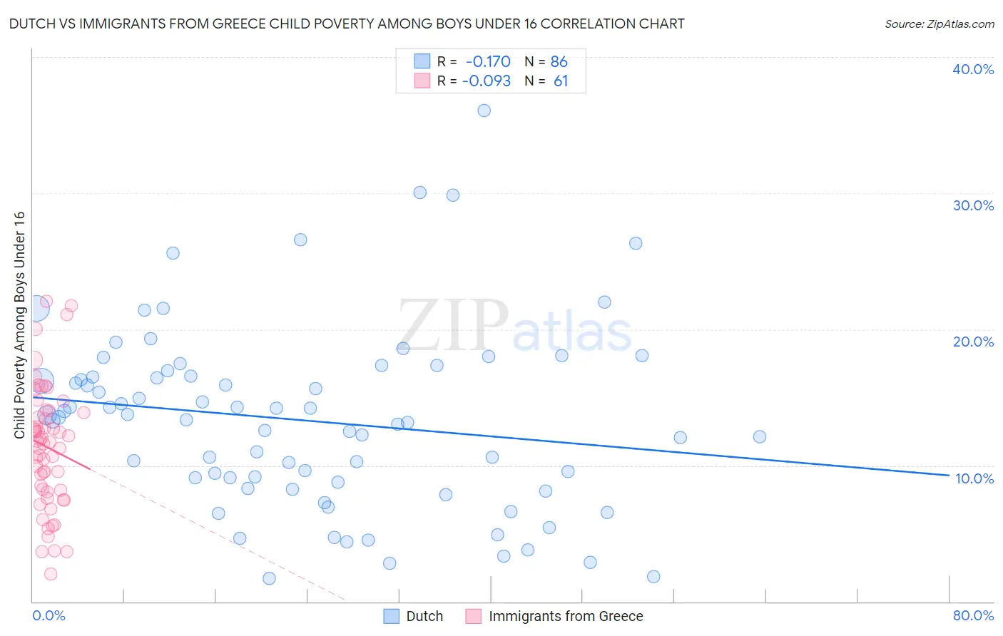 Dutch vs Immigrants from Greece Child Poverty Among Boys Under 16