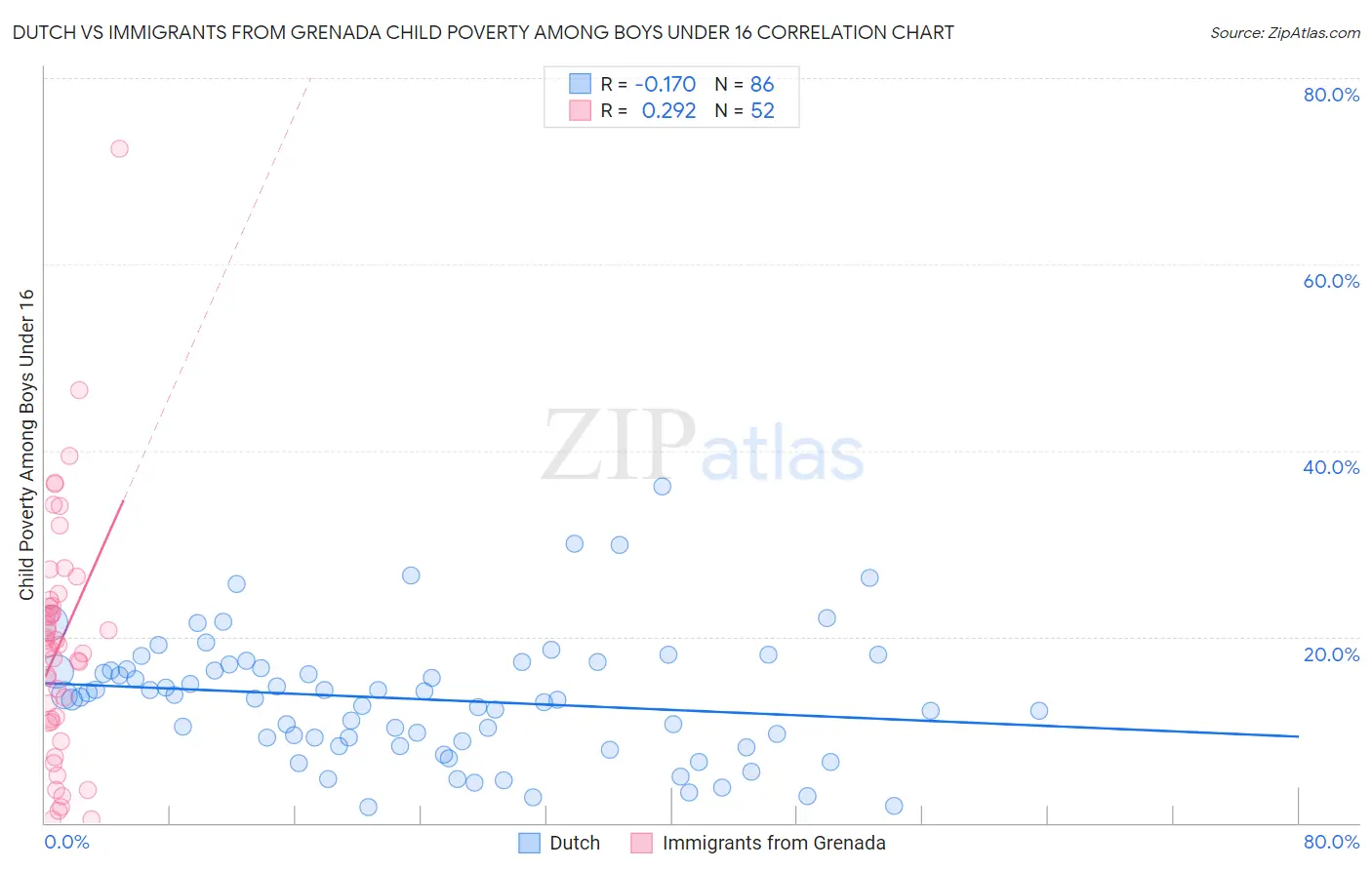 Dutch vs Immigrants from Grenada Child Poverty Among Boys Under 16