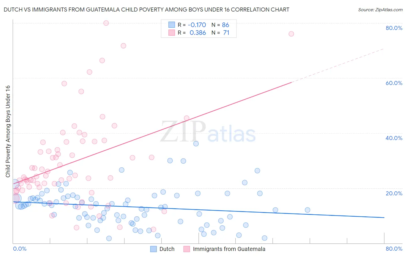 Dutch vs Immigrants from Guatemala Child Poverty Among Boys Under 16