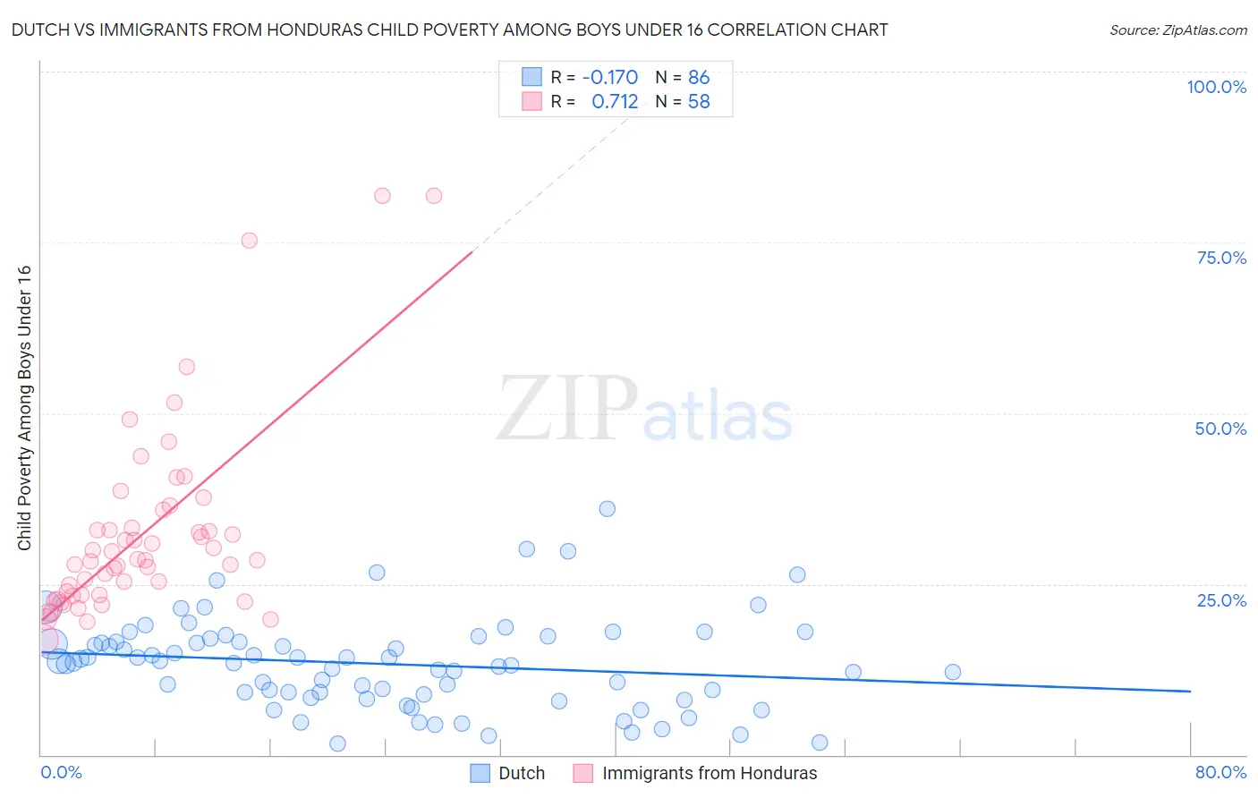 Dutch vs Immigrants from Honduras Child Poverty Among Boys Under 16