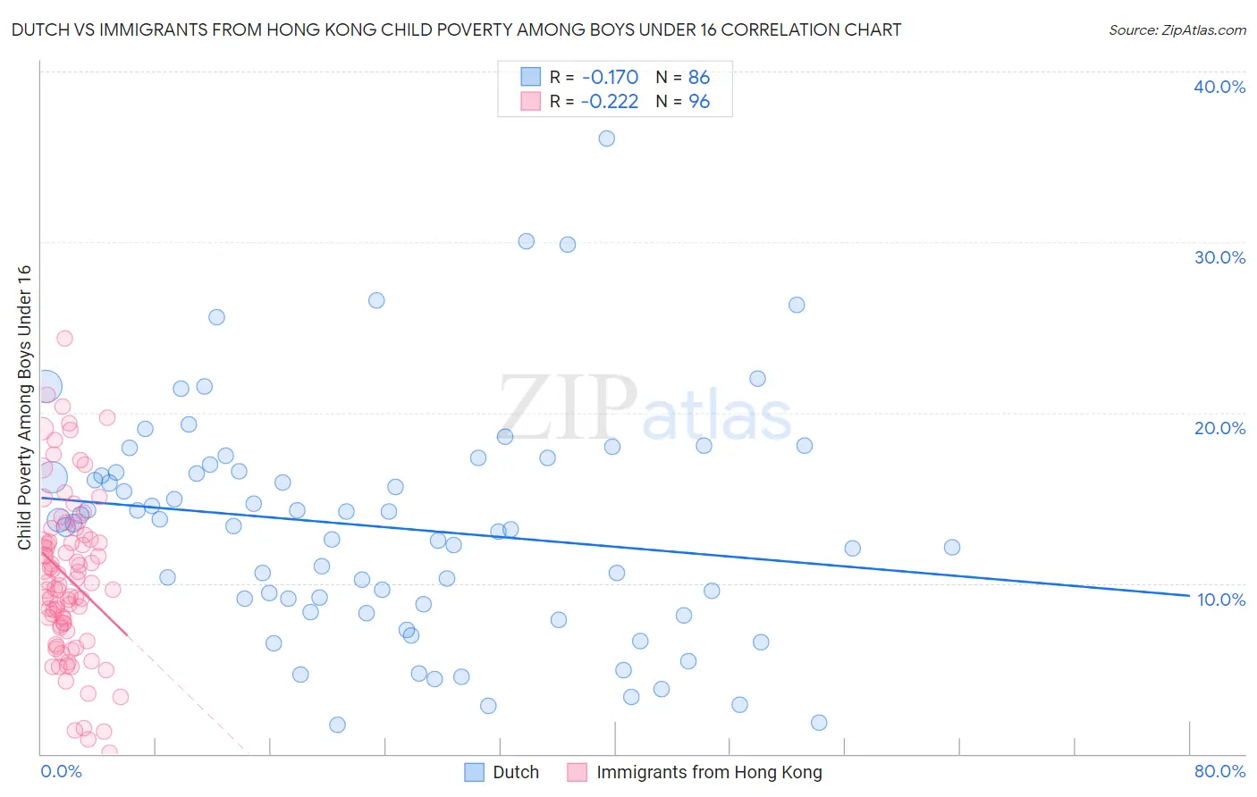 Dutch vs Immigrants from Hong Kong Child Poverty Among Boys Under 16