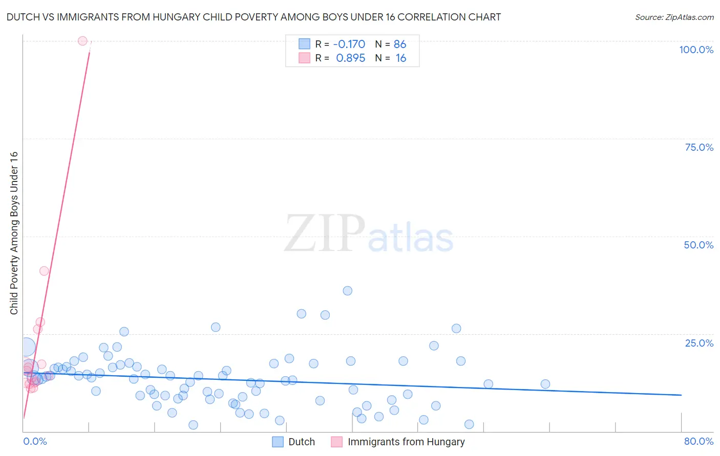 Dutch vs Immigrants from Hungary Child Poverty Among Boys Under 16