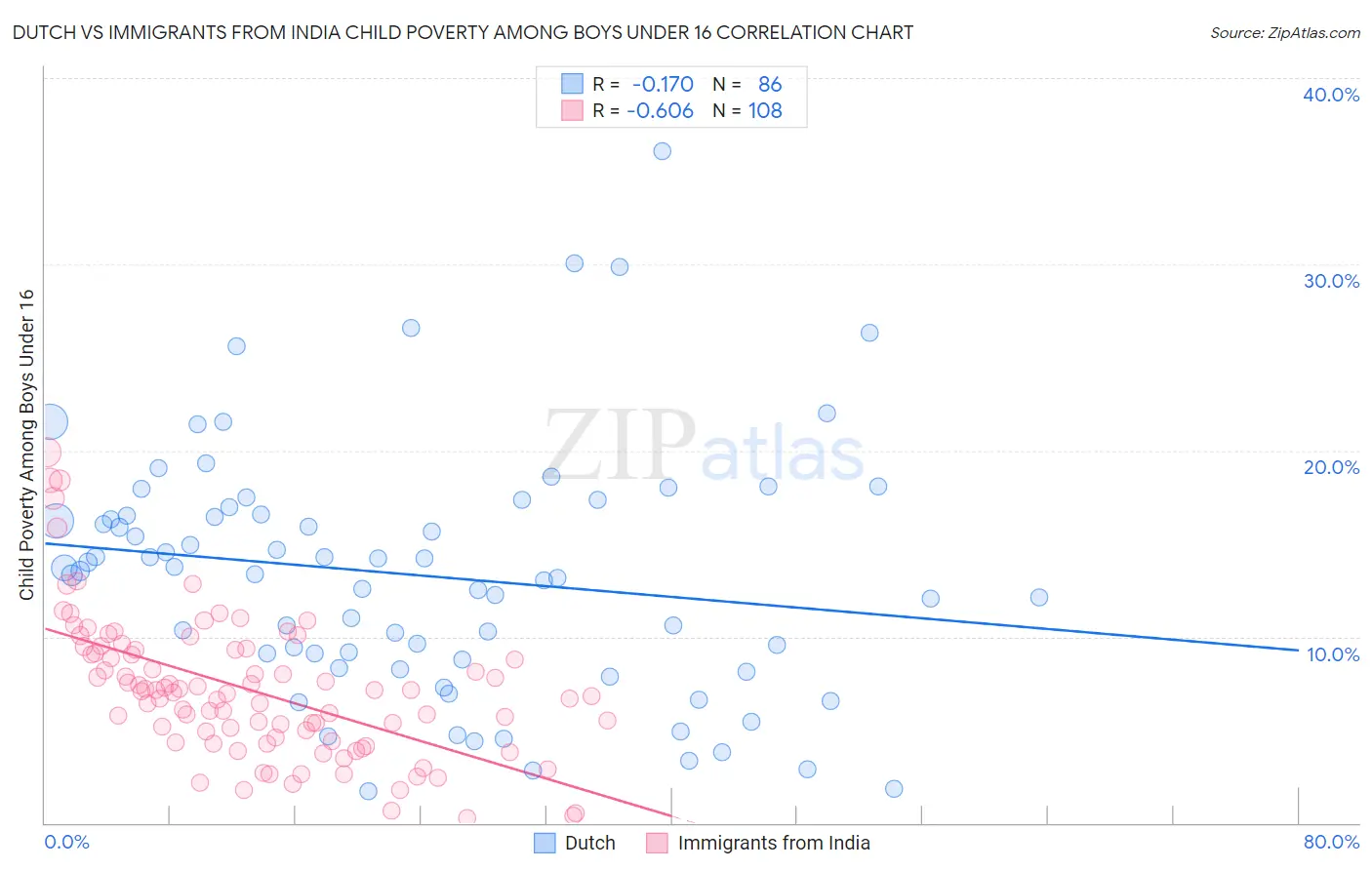Dutch vs Immigrants from India Child Poverty Among Boys Under 16