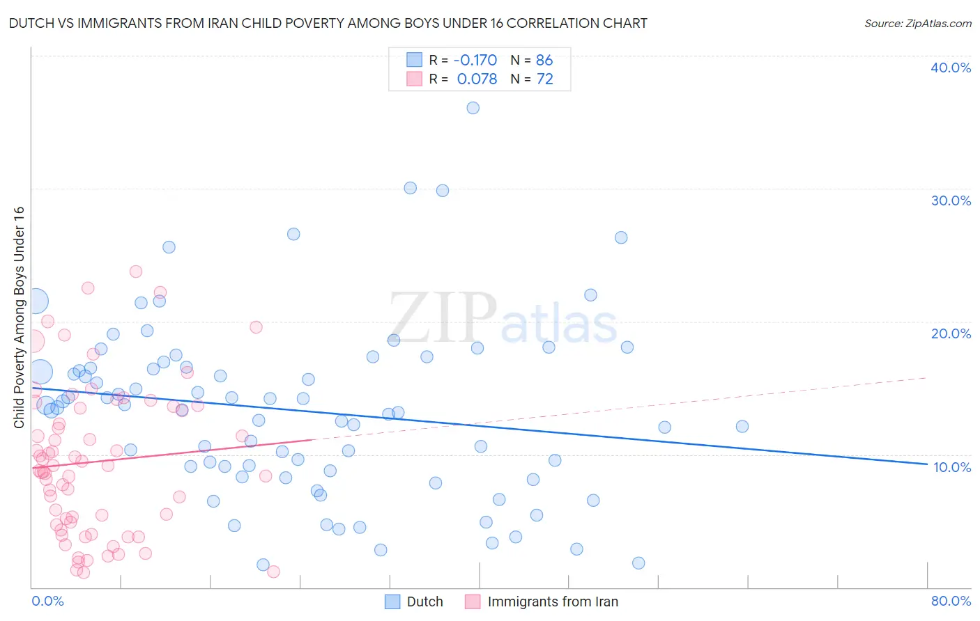 Dutch vs Immigrants from Iran Child Poverty Among Boys Under 16