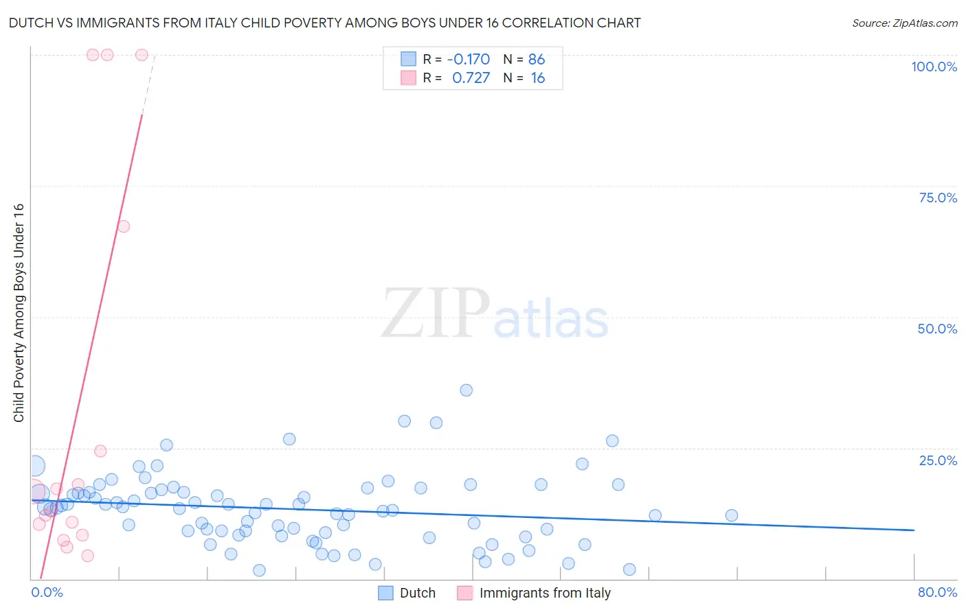 Dutch vs Immigrants from Italy Child Poverty Among Boys Under 16