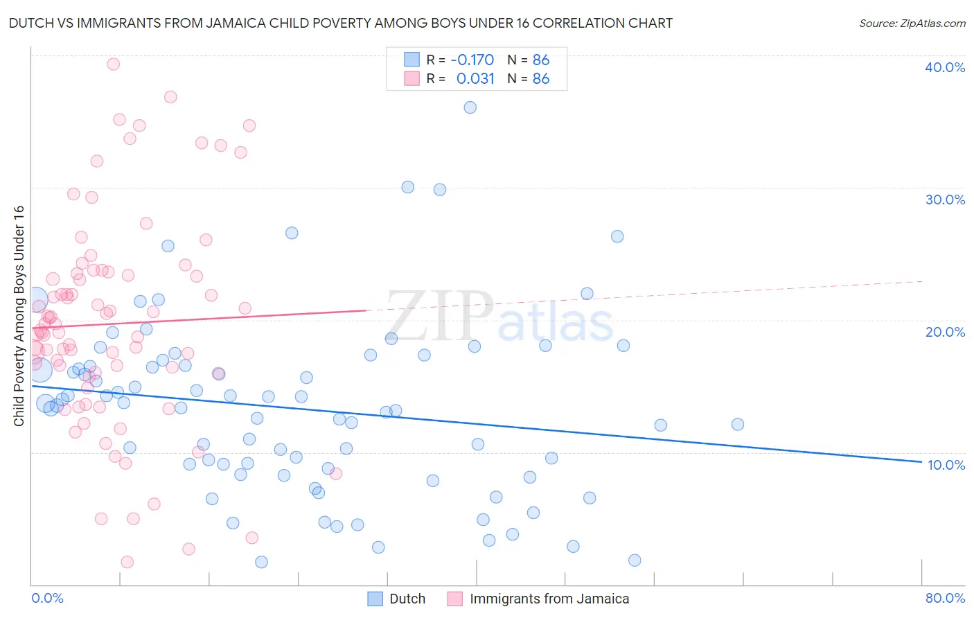 Dutch vs Immigrants from Jamaica Child Poverty Among Boys Under 16