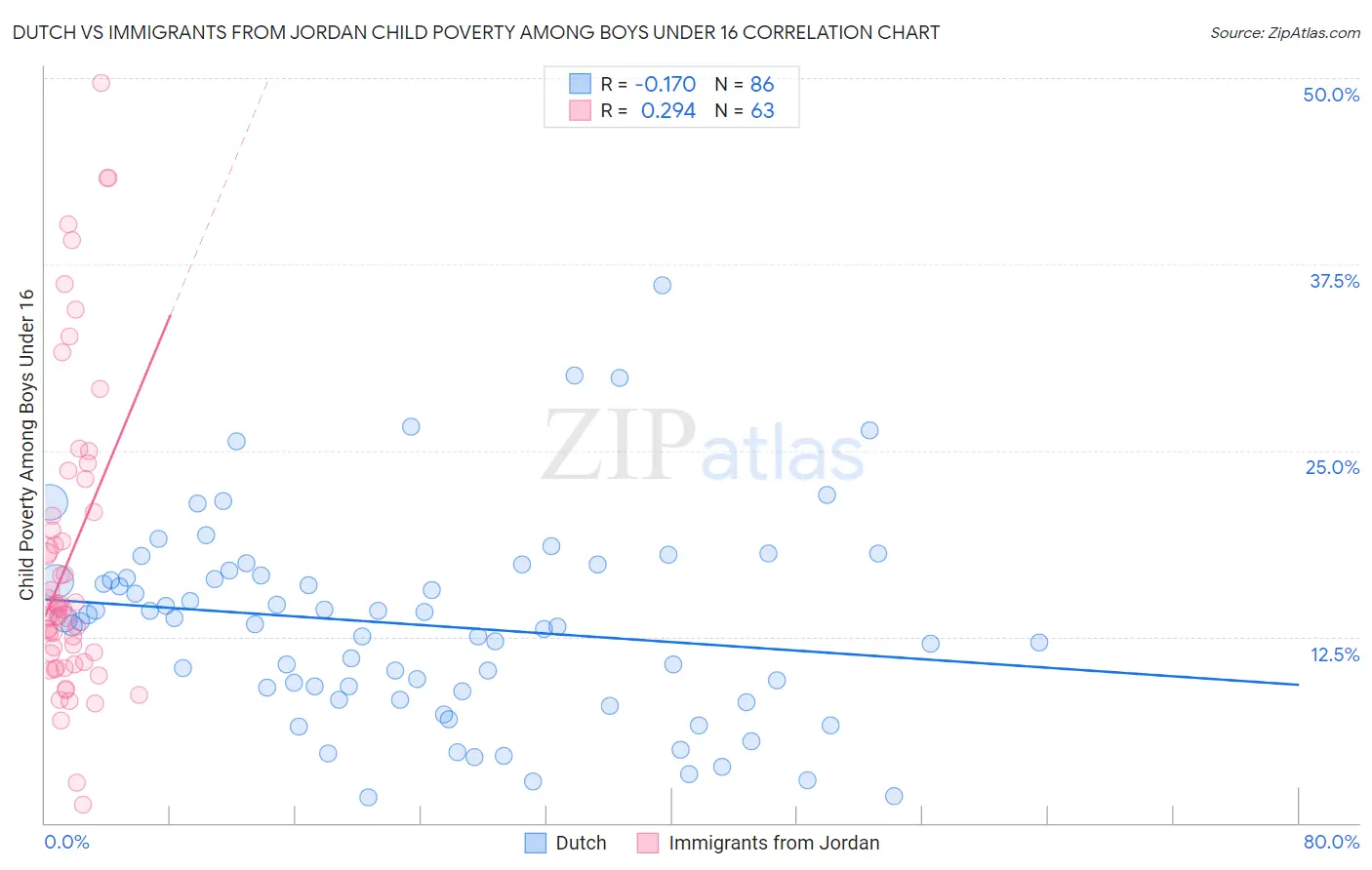 Dutch vs Immigrants from Jordan Child Poverty Among Boys Under 16