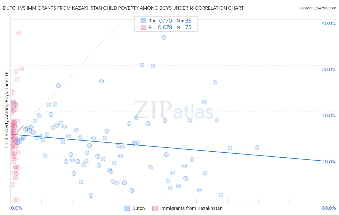 Dutch vs Immigrants from Kazakhstan Child Poverty Among Boys Under 16