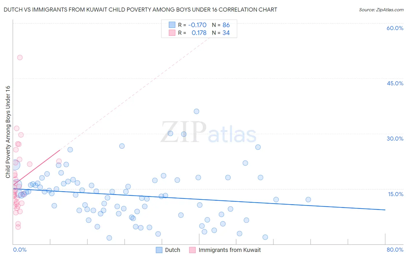 Dutch vs Immigrants from Kuwait Child Poverty Among Boys Under 16