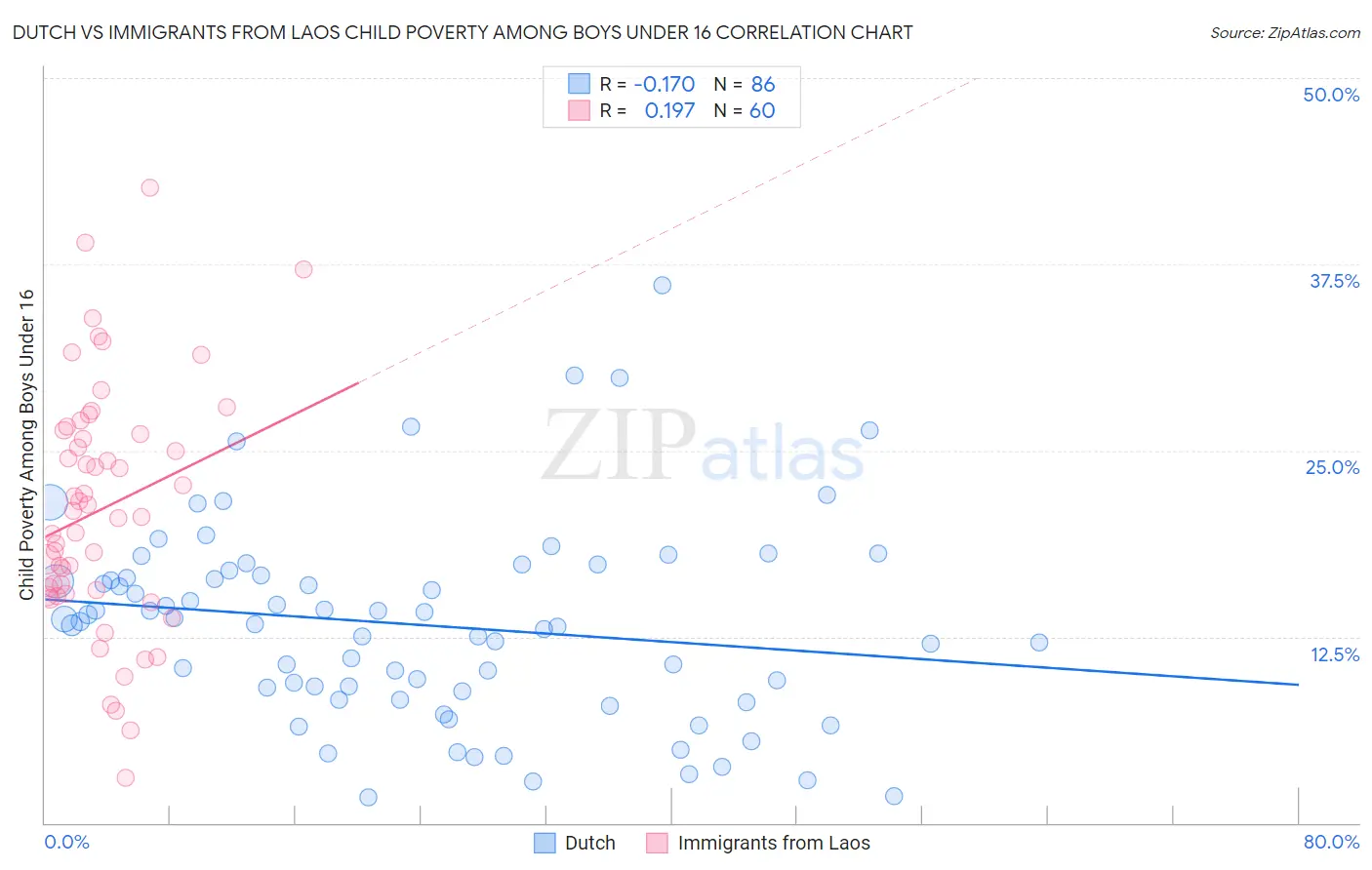 Dutch vs Immigrants from Laos Child Poverty Among Boys Under 16