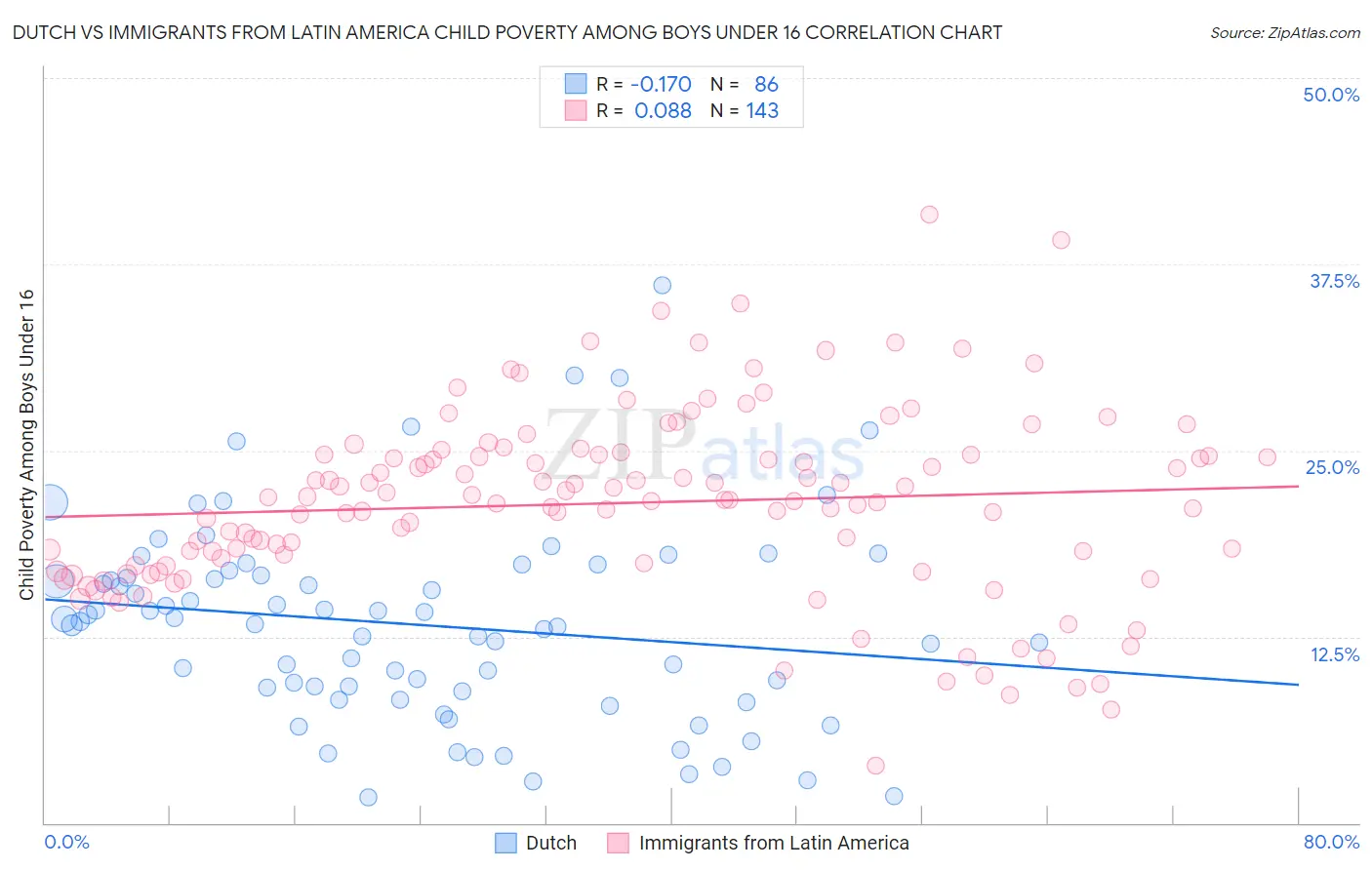 Dutch vs Immigrants from Latin America Child Poverty Among Boys Under 16