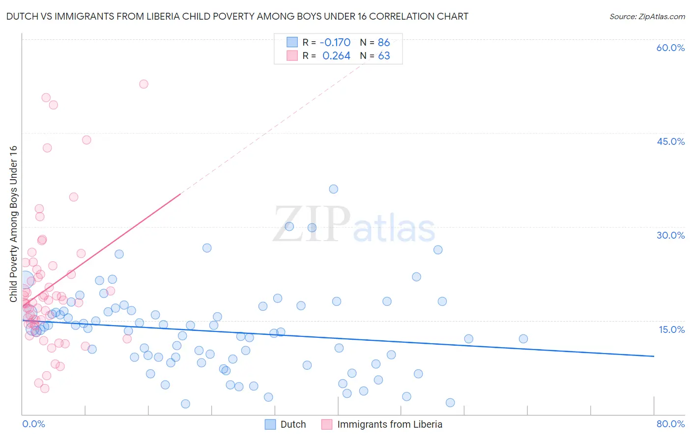 Dutch vs Immigrants from Liberia Child Poverty Among Boys Under 16