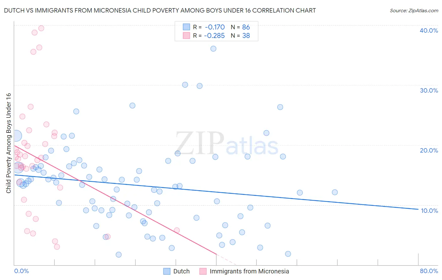 Dutch vs Immigrants from Micronesia Child Poverty Among Boys Under 16