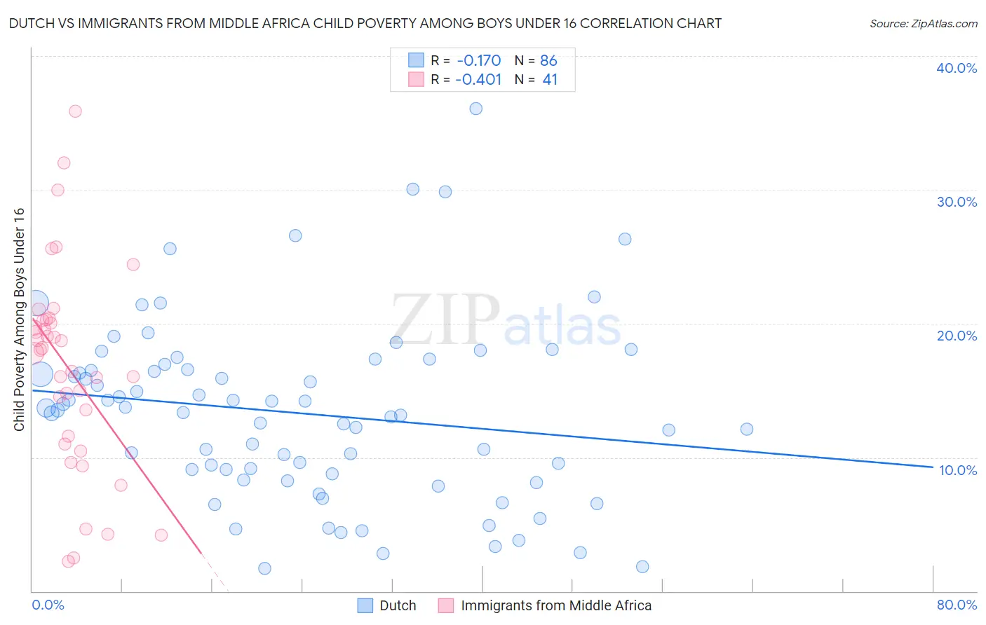 Dutch vs Immigrants from Middle Africa Child Poverty Among Boys Under 16