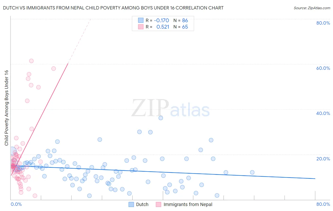 Dutch vs Immigrants from Nepal Child Poverty Among Boys Under 16