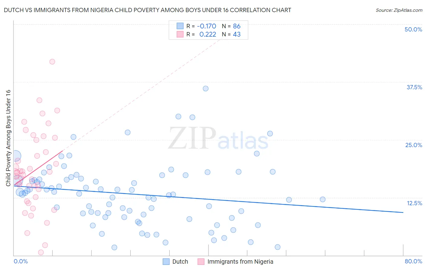 Dutch vs Immigrants from Nigeria Child Poverty Among Boys Under 16