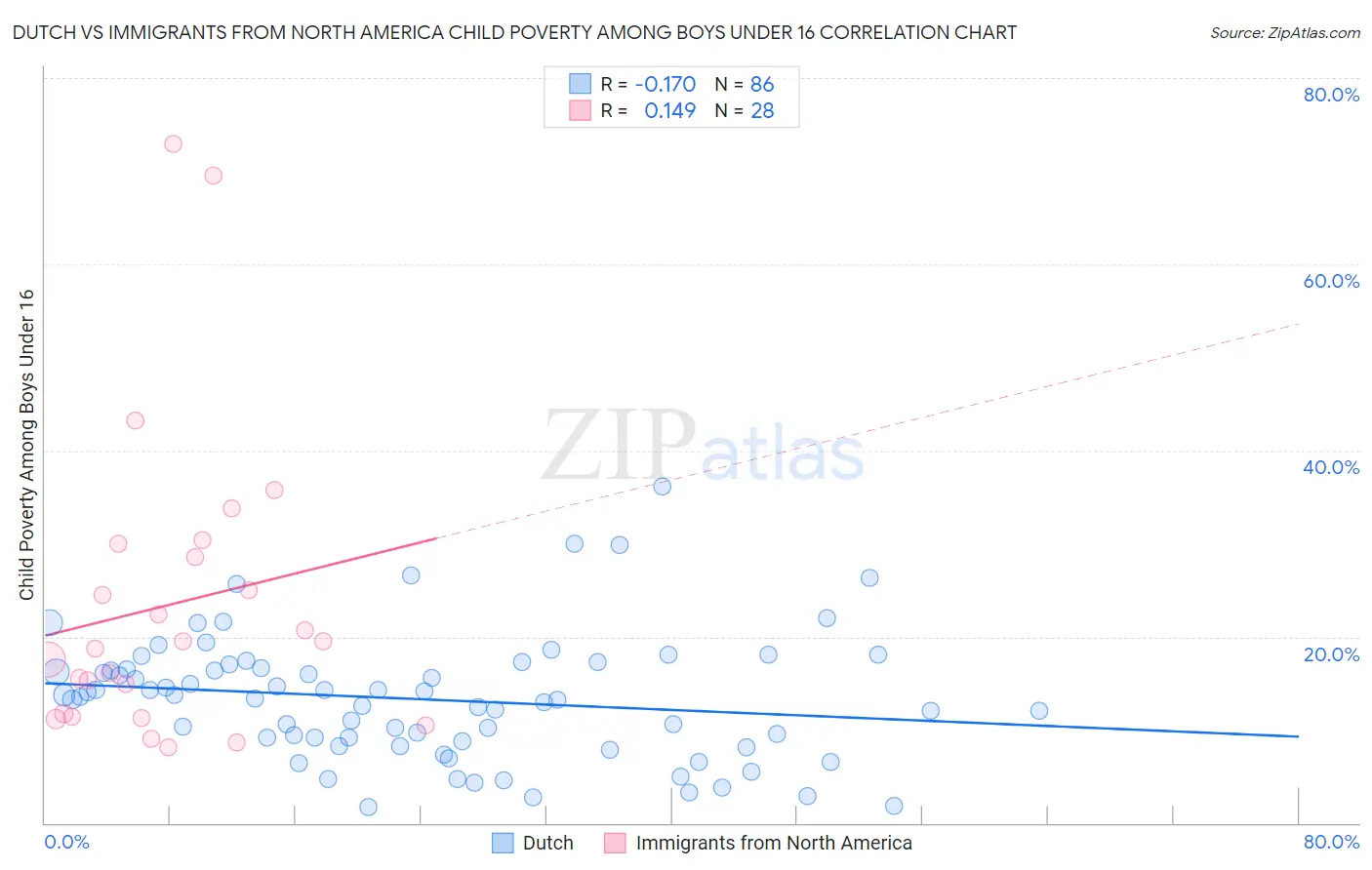 Dutch vs Immigrants from North America Child Poverty Among Boys Under 16
